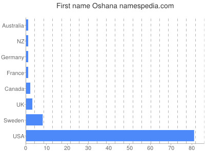 Given name Oshana