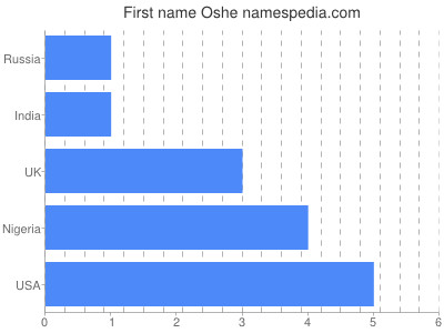 Given name Oshe