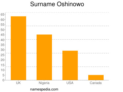 Surname Oshinowo
