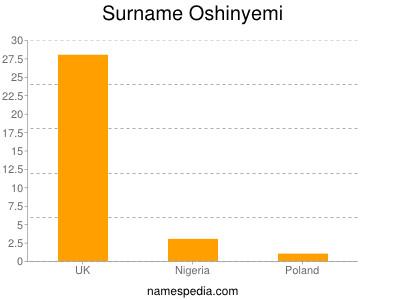 Surname Oshinyemi