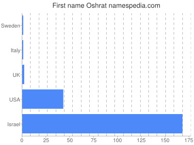 Given name Oshrat