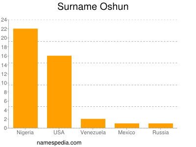 Surname Oshun