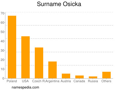 Surname Osicka