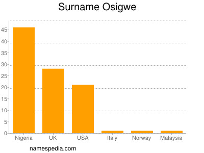 Surname Osigwe