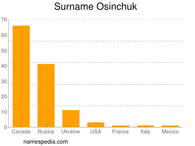 Surname Osinchuk