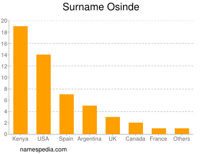 Surname Osinde