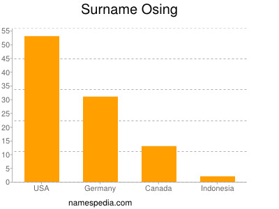 Surname Osing