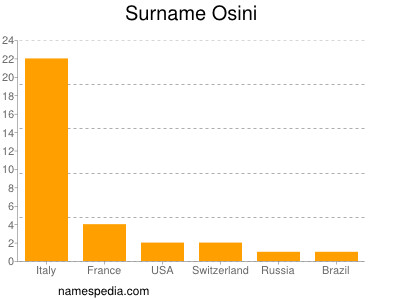 Surname Osini
