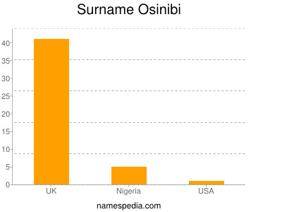 Surname Osinibi