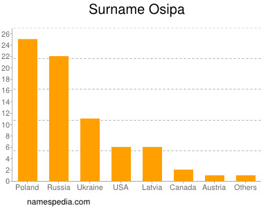 Surname Osipa