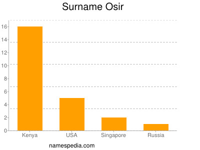 Surname Osir