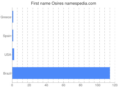 Given name Osires