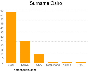 Surname Osiro