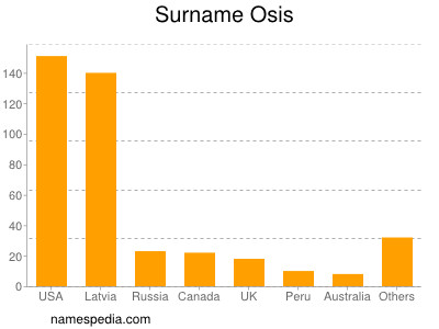 Surname Osis