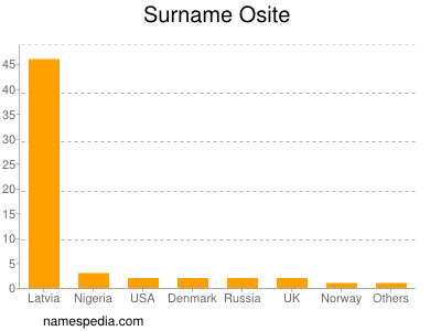 Surname Osite