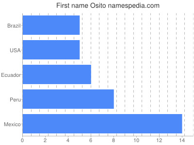 Given name Osito