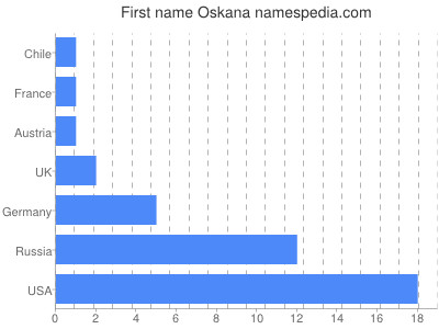 Given name Oskana