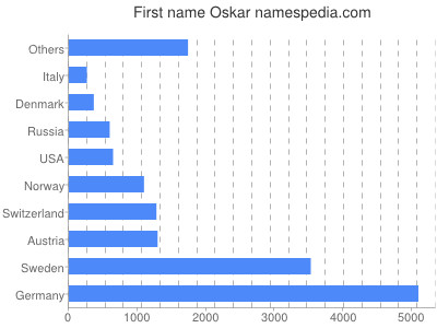 Given name Oskar