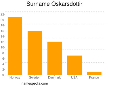 Surname Oskarsdottir
