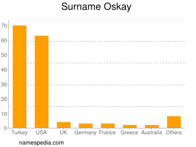 Surname Oskay