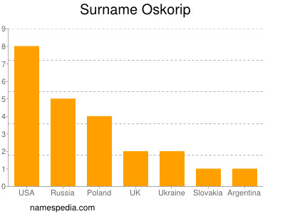 Surname Oskorip