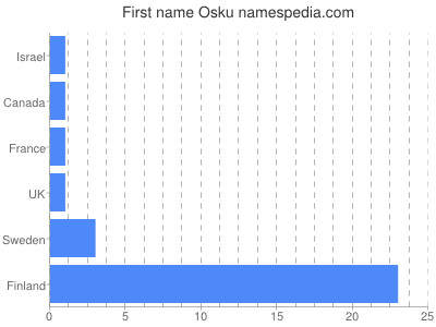Given name Osku