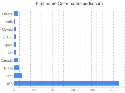 Given name Osler