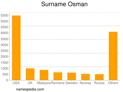 Surname Osman