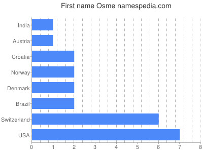 Given name Osme