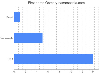 Given name Osmery
