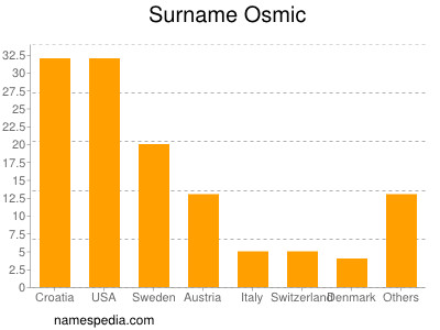 Surname Osmic