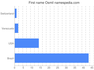 Given name Osmil