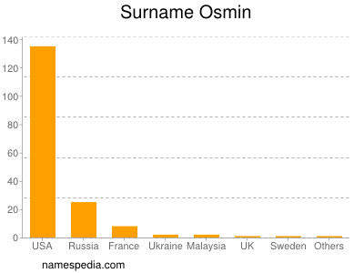 Surname Osmin