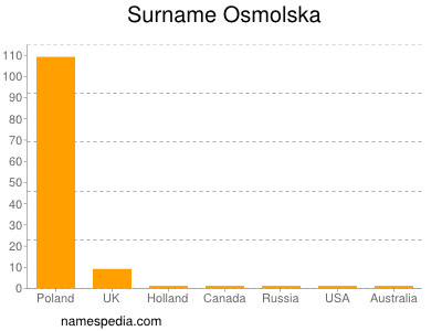 Surname Osmolska