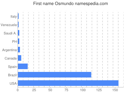 Given name Osmundo