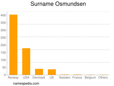 Surname Osmundsen