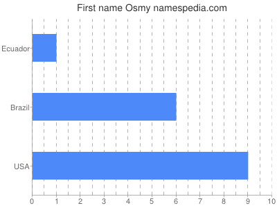 Given name Osmy