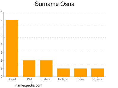 Surname Osna