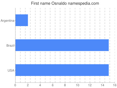 Given name Osnaldo