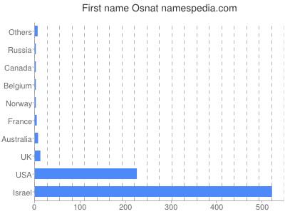 Given name Osnat