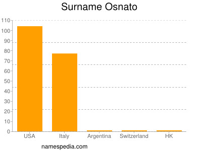 Surname Osnato