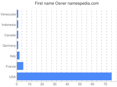 Given name Osner