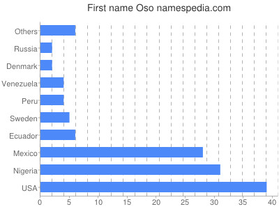 Given name Oso