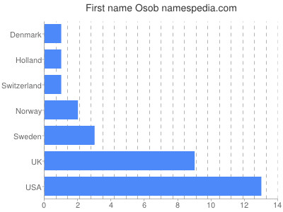 Given name Osob