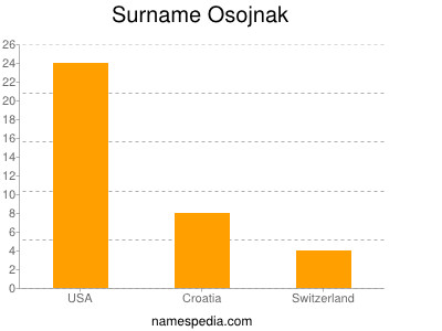 Surname Osojnak