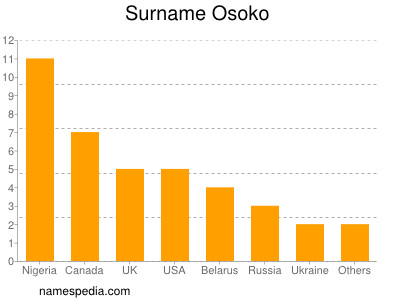 Surname Osoko