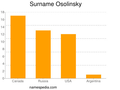 Surname Osolinsky