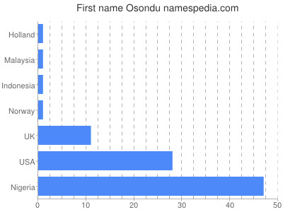 Given name Osondu