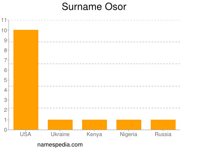 Surname Osor