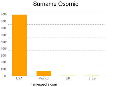 Surname Osornio